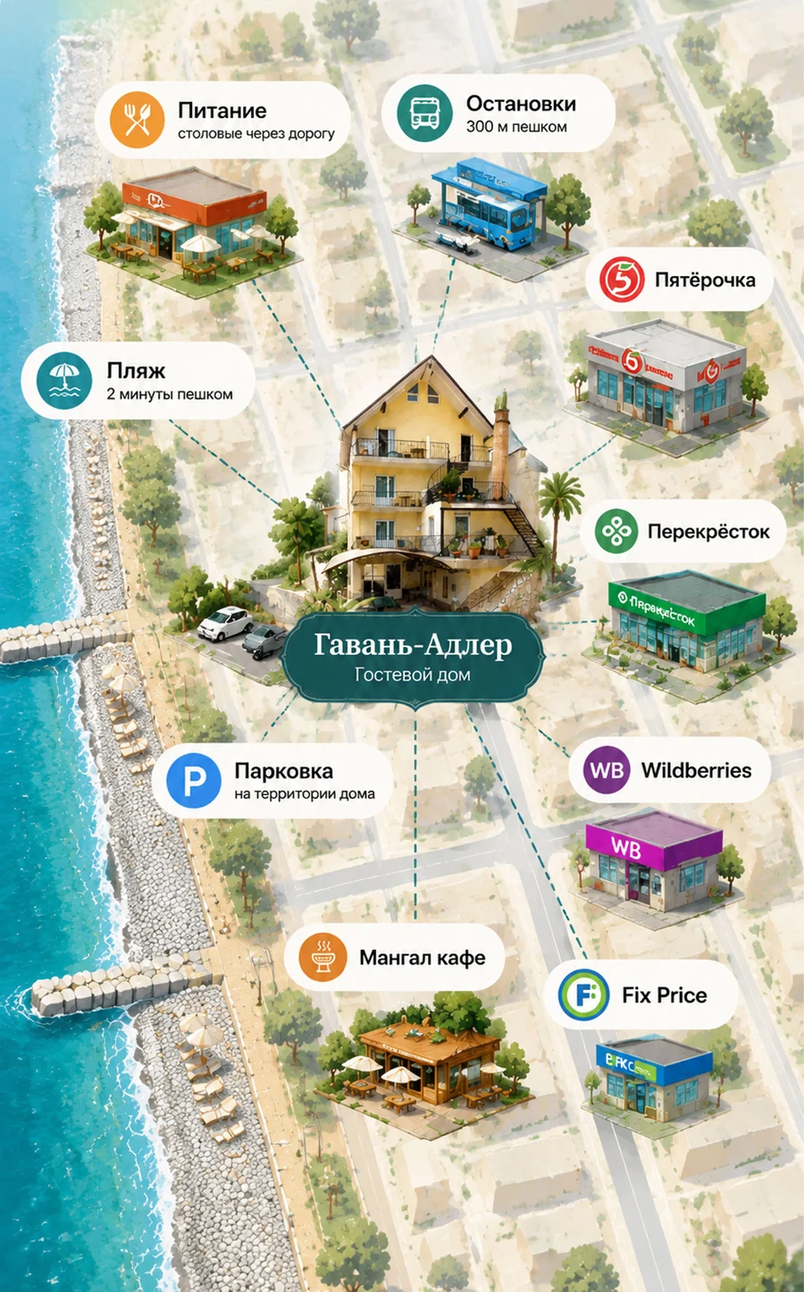 Карта расположения гостевого дома «Гавань-Адлер» в Адлере: пляж, питание, парковка, магазины и остановка рядом